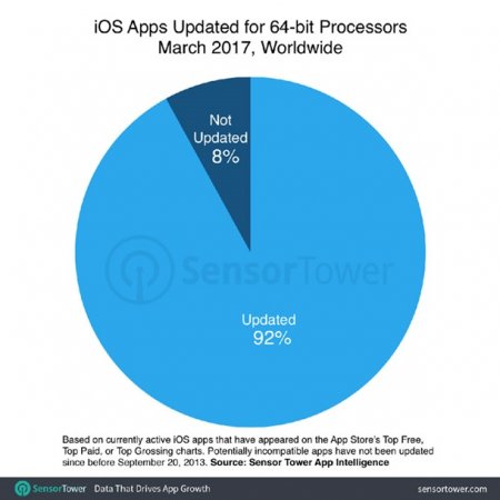 Apple лишит iOS 11 почти 200 тысяч приложений