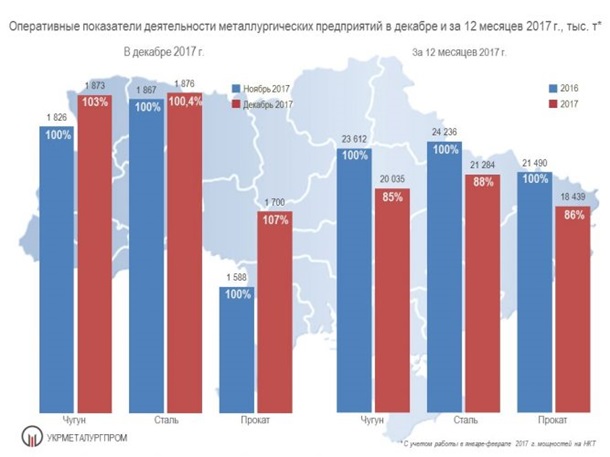 Украина сократила выплавку стали на 12% за год