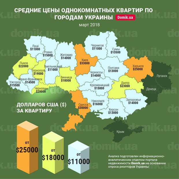 Стоимость одноквартирных квартир в 2018 году - инфографика Украины
